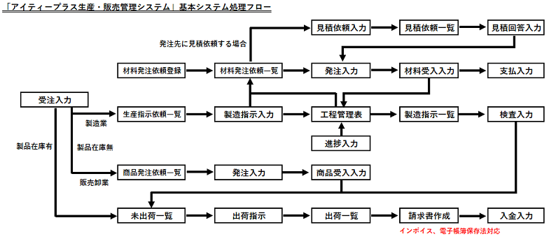 基本機能関連