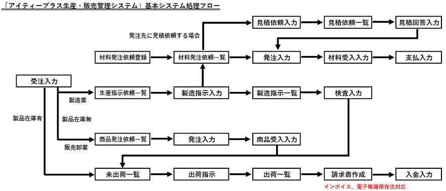 販売管理処理フロー