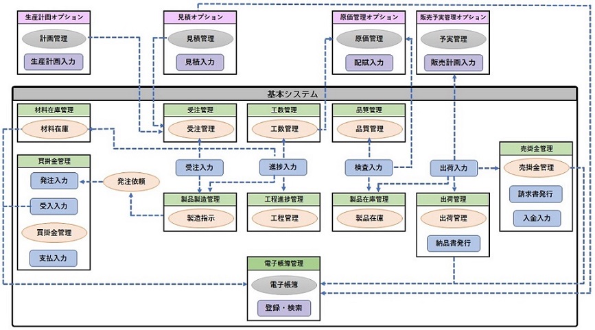 工程管理システム構成