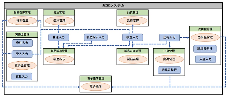 販売管理機能関連